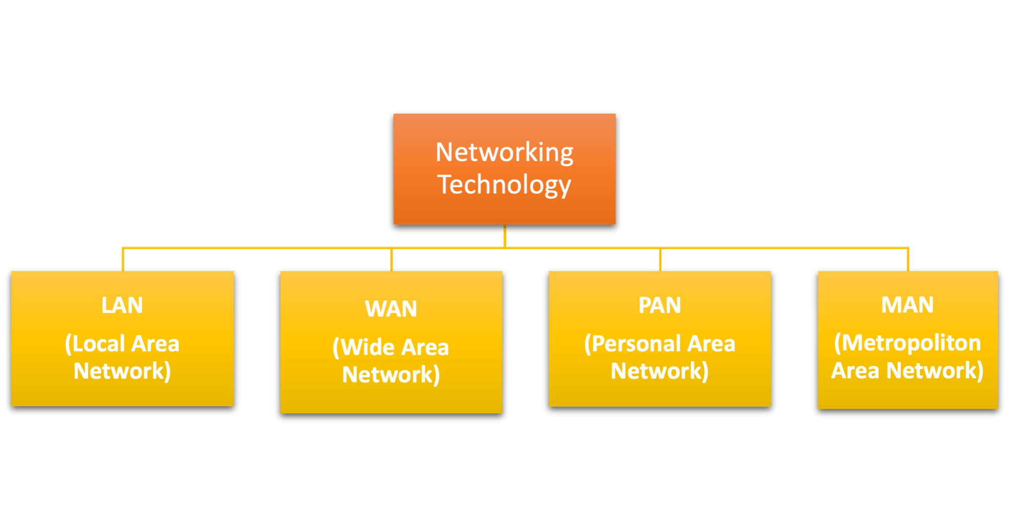 Diagram of networking technology types: LAN (Local Area Network), WAN (Wide Area Network), PAN (Personal Area Network) and MAN (Metropolitan Area Network)